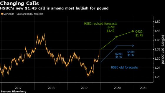 Decisive U.K. Election Splits HSBC Forecasters on Market Outlook