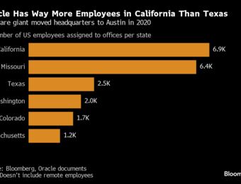 relates to Oracle Headquarters in Texas Has Fewer Office Workers Than California