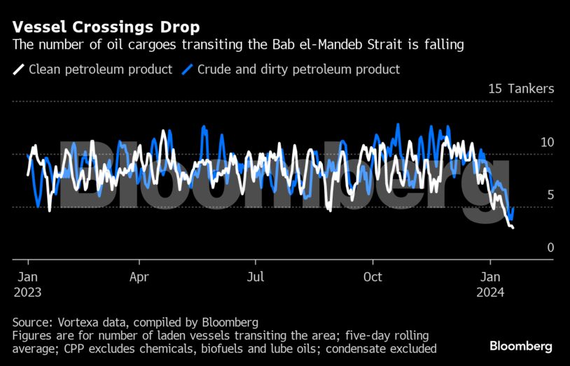 Vessel Crossings Drop | The number of oil cargoes transiting the Bab el-Mandeb Strait is falling