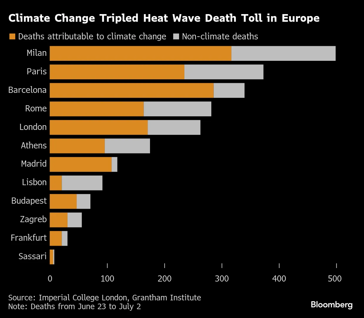 Climate Change Worsens Deadly Extreme Heat in Spain, France, Italy, Greece  - Bloomberg