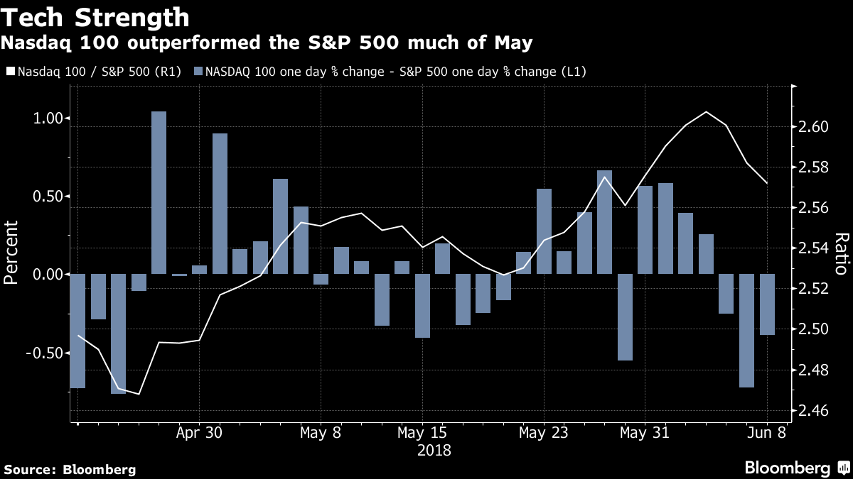 The $300 Billion FAANG Surge Lives Another Week - Bloomberg