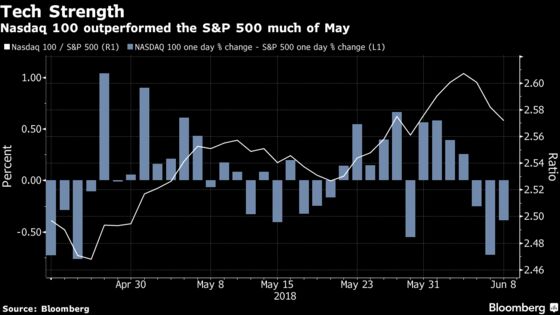 Hedges Get a Test as $300 Billion FAANG Surge Lives Another Week