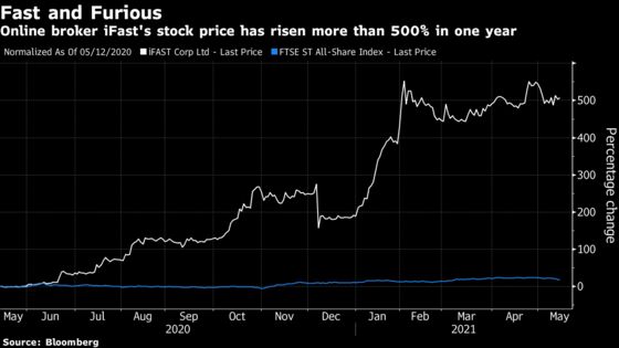 Singapore Broker Up 552% In a Year Eyes China for More Gains