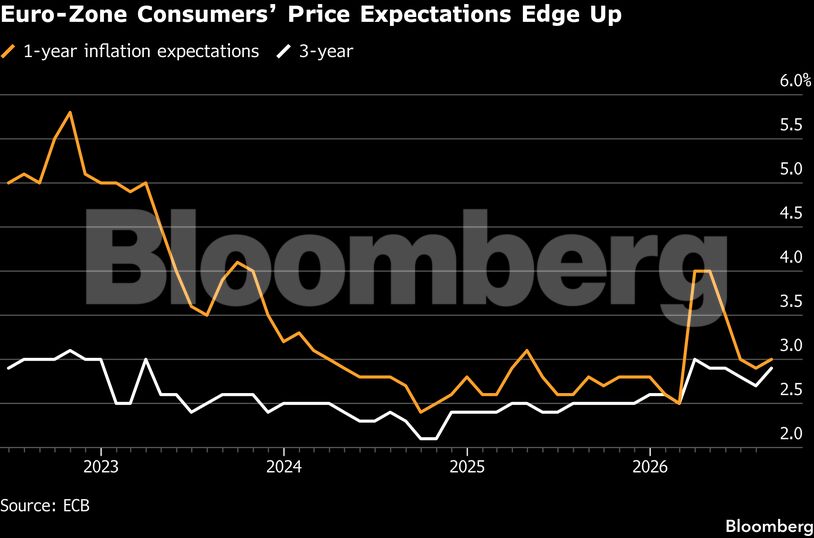 Euro-Zone Consumers’ Price Expectations Edge Up