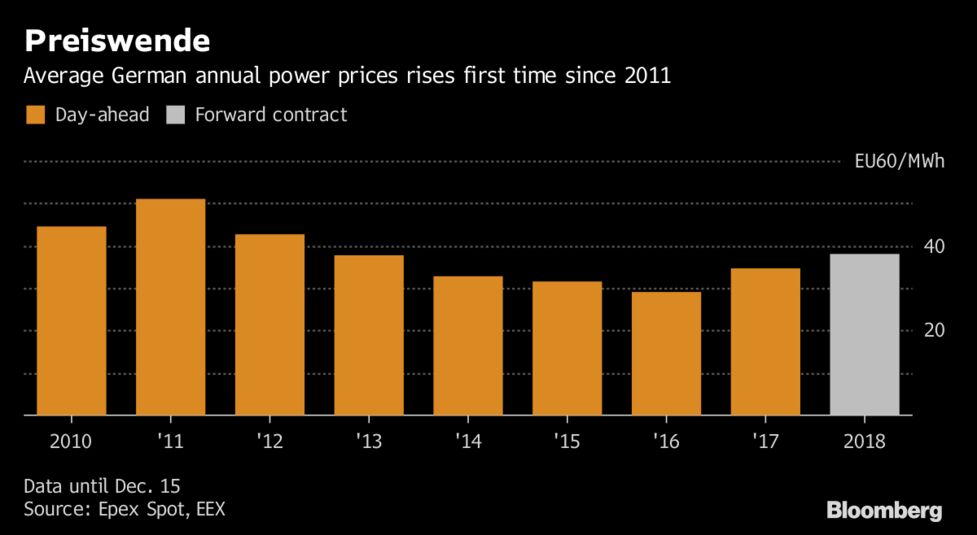 As Long As We Stay In Coal And Dont Shut Down Power Plants Gas And Coal Are The Main Influences On German Power Prices Said Steffen Gursinsky As Long As We Stay In Coal And Dont Shut Down Power Plants Gas And Coal Are The Main Influences On German Power Prices Said Steffen Gursinsky