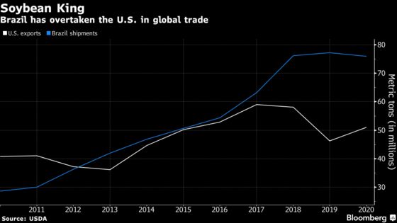 Brazil Soy Farmers Spend More to Exploit Their Trade War Edge