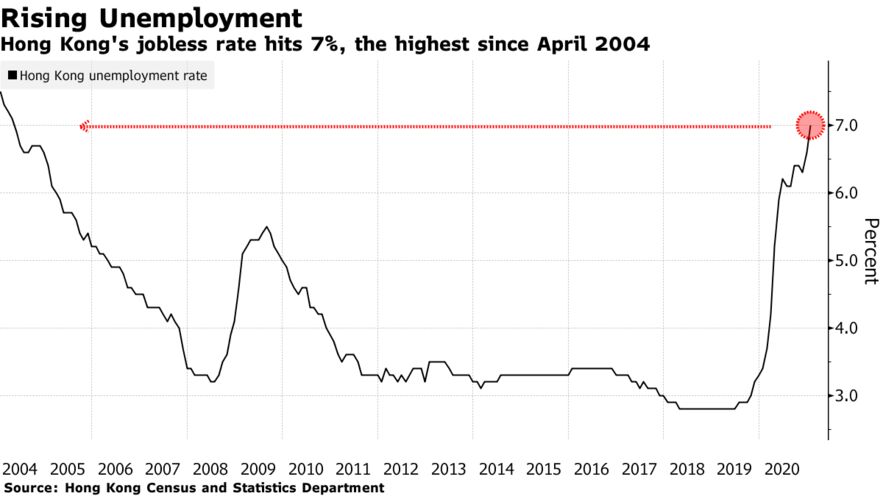 Hong Kong's jobless rate hits 7%, the highest since April 2004