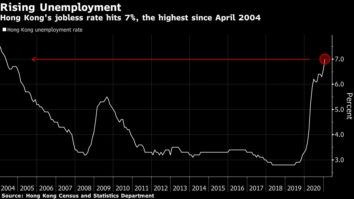 Hong Kong Unemployment Hits Highest Level Since April 2004