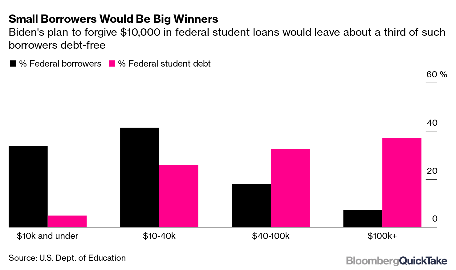 How Biden Wants To Trim A Mountain Of Student Debt Quicktake Bloomberg