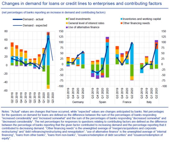 ECB Says Loan Standards to Tighten as Government Protections End