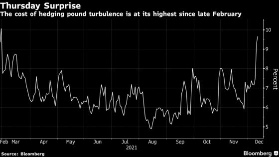 Funds Bet Against Pound at Levels Last Seen Before Brexit Vote