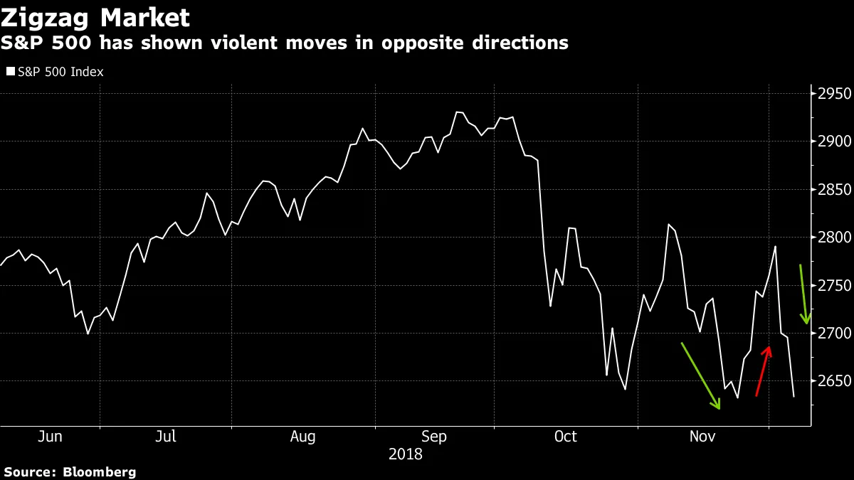 S&P 500 has shown violent moves in opposite directions