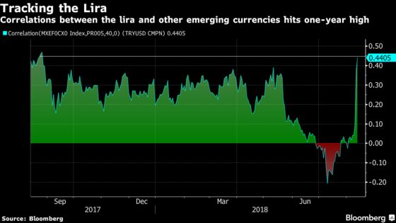 Turkey's Collapse Sinks Emerging Markets on ‘Manic Monday’