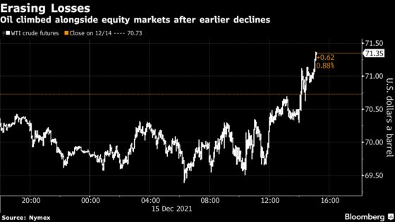 Oil Edges Higher as Equities Rebound After Fed Doubles Taper