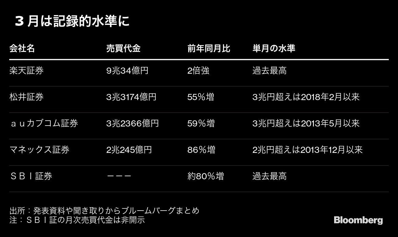 個人投資家動く オンライン証の売買記録的伸び 外出自粛に相場激変 Bloomberg