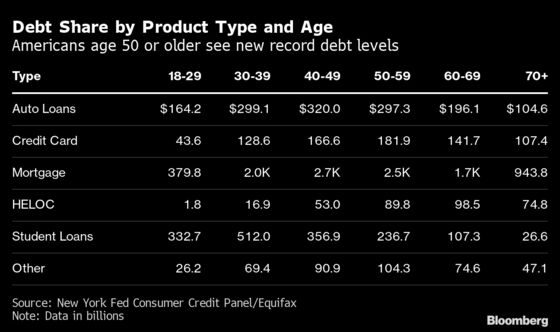 U.S. Households Borrow More Than Ever, Just Not on Credit Cards
