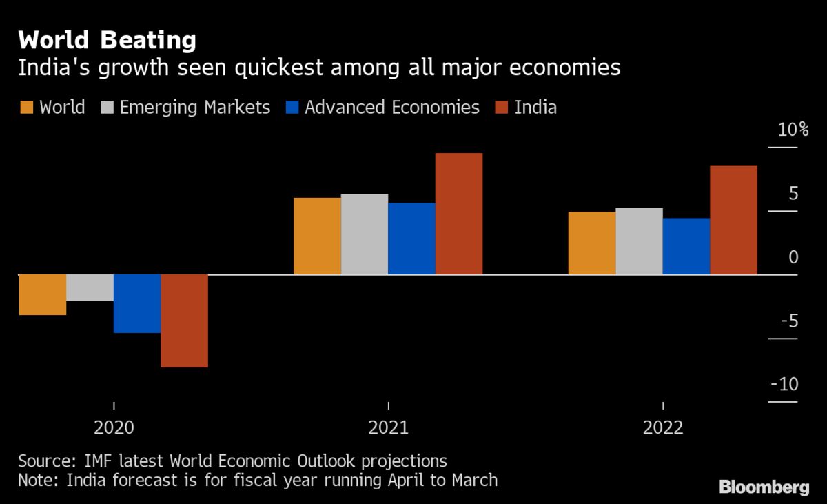 Resilient Demand Keeps Driving India's World-Beating Growth - Bloomberg