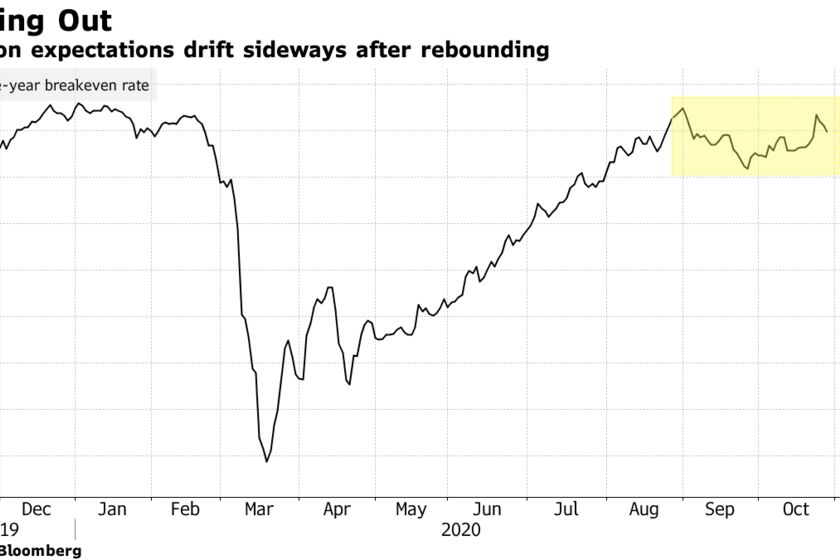 Inflation expectations drift sideways after rebounding