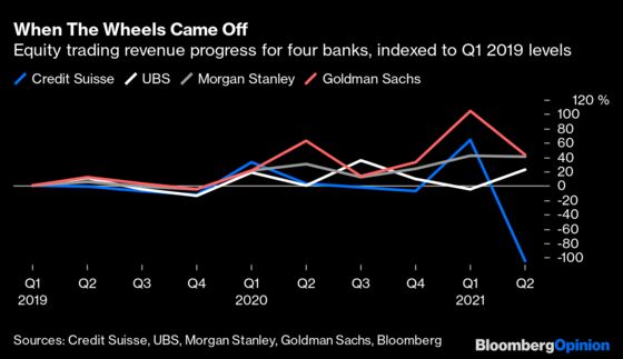 Decision Time for Credit Suisse. It Can’t Dawdle