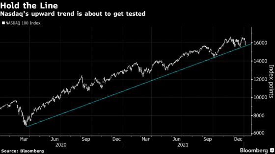 Nasdaq Steadies After $1 Trillion Rout, Pointing to a Bumpy 2022
