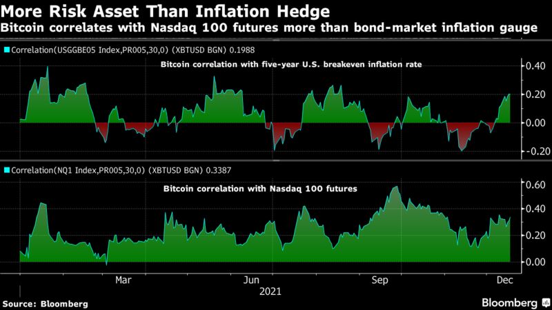 Bitcoin correlates with nasdaq 100 futures more than bond-market inflation gauge