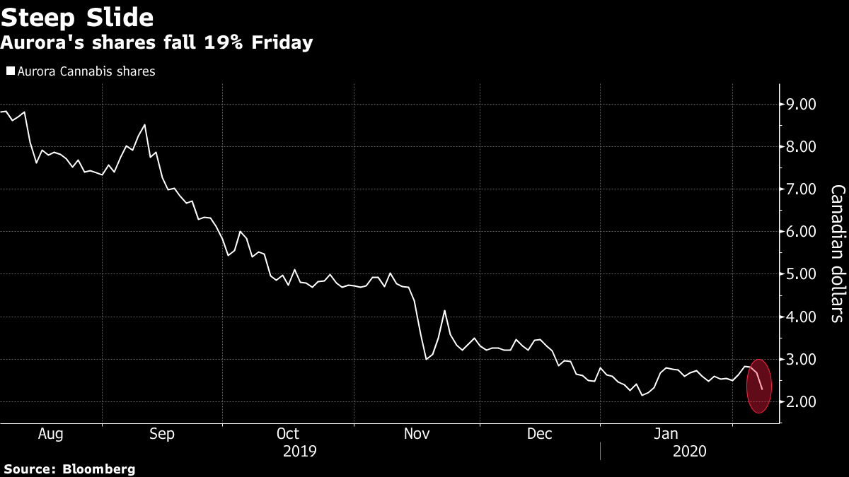 Aurora Cannabis Sinks On Bad News Dump Analysts Fear Won T End