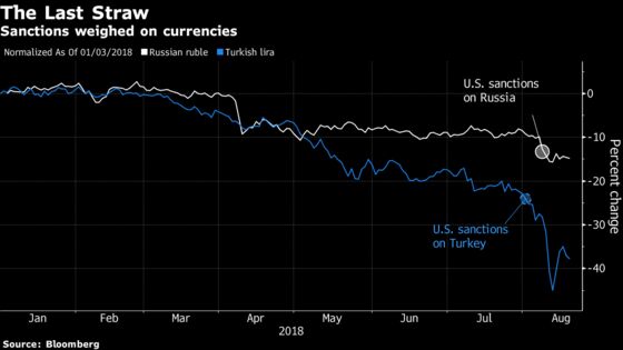 U.S. Sanctions Bring Stress to Already-Battered Emerging Markets