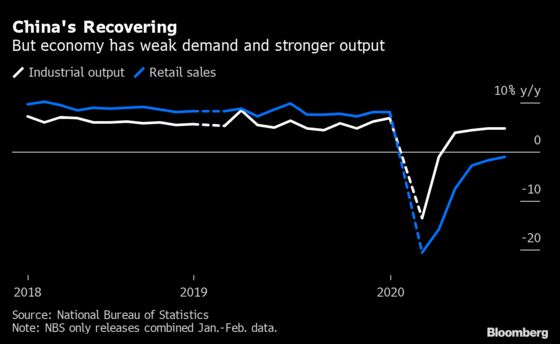 China’s Industry-Led Recovery Continues But Retail Stays Weak