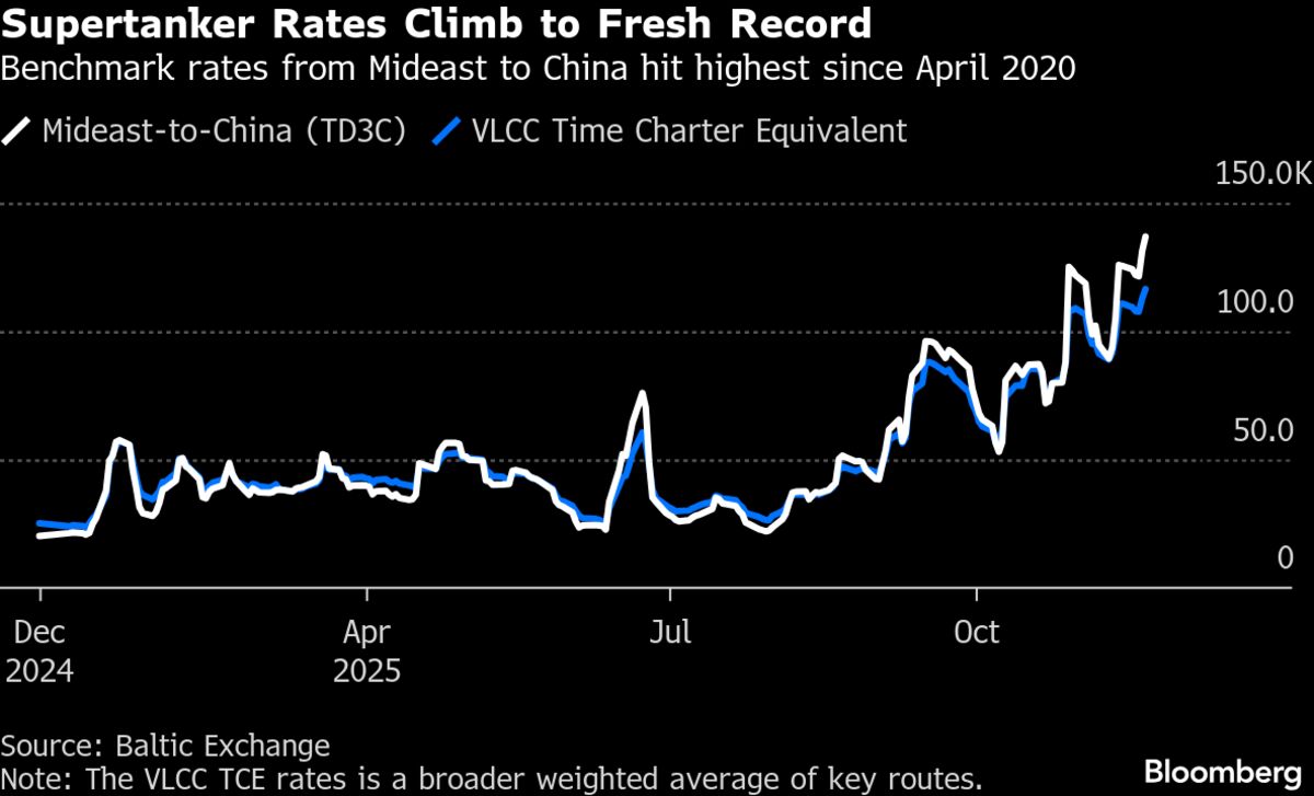 Oil Tanker Rates Hit Record as Buyers Seek Russia Alternatives.