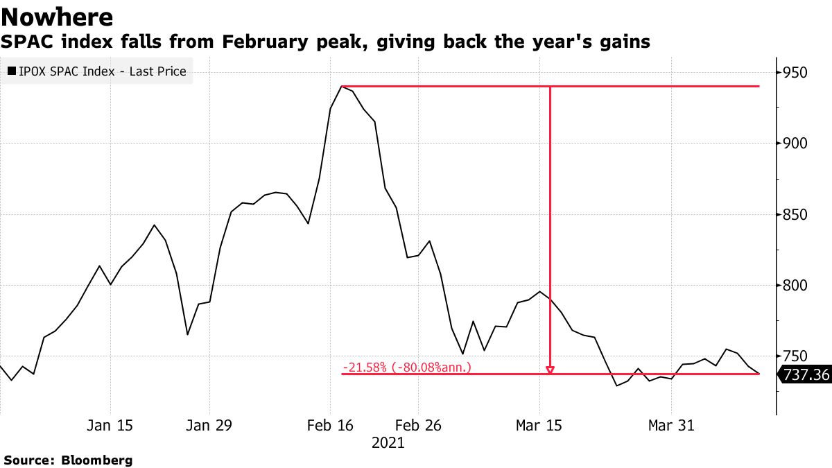 SPAC index falls from February peak, giving back the year's gains