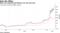 Ether has outperformed Bitcoin over the past year