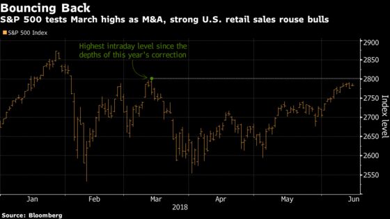 Emboldened Bulls Drive S&P 500 Back Toward Post-Correction High