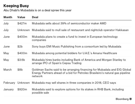 Mubadala Dealmaking Surges to Dwarf Mid-East Peers -- For Now