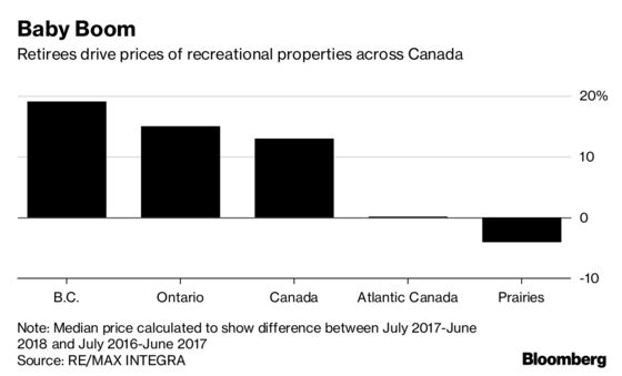 Retirees Are Driving Up Prices of Waterfront Cottages in Canada