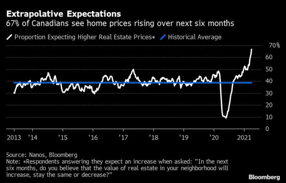 Hot Housing Market Propels Canadian Confidence to Record High