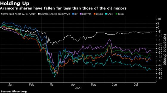 Oil Giant Aramco Sticks With Dividend Even as Profit Slumps