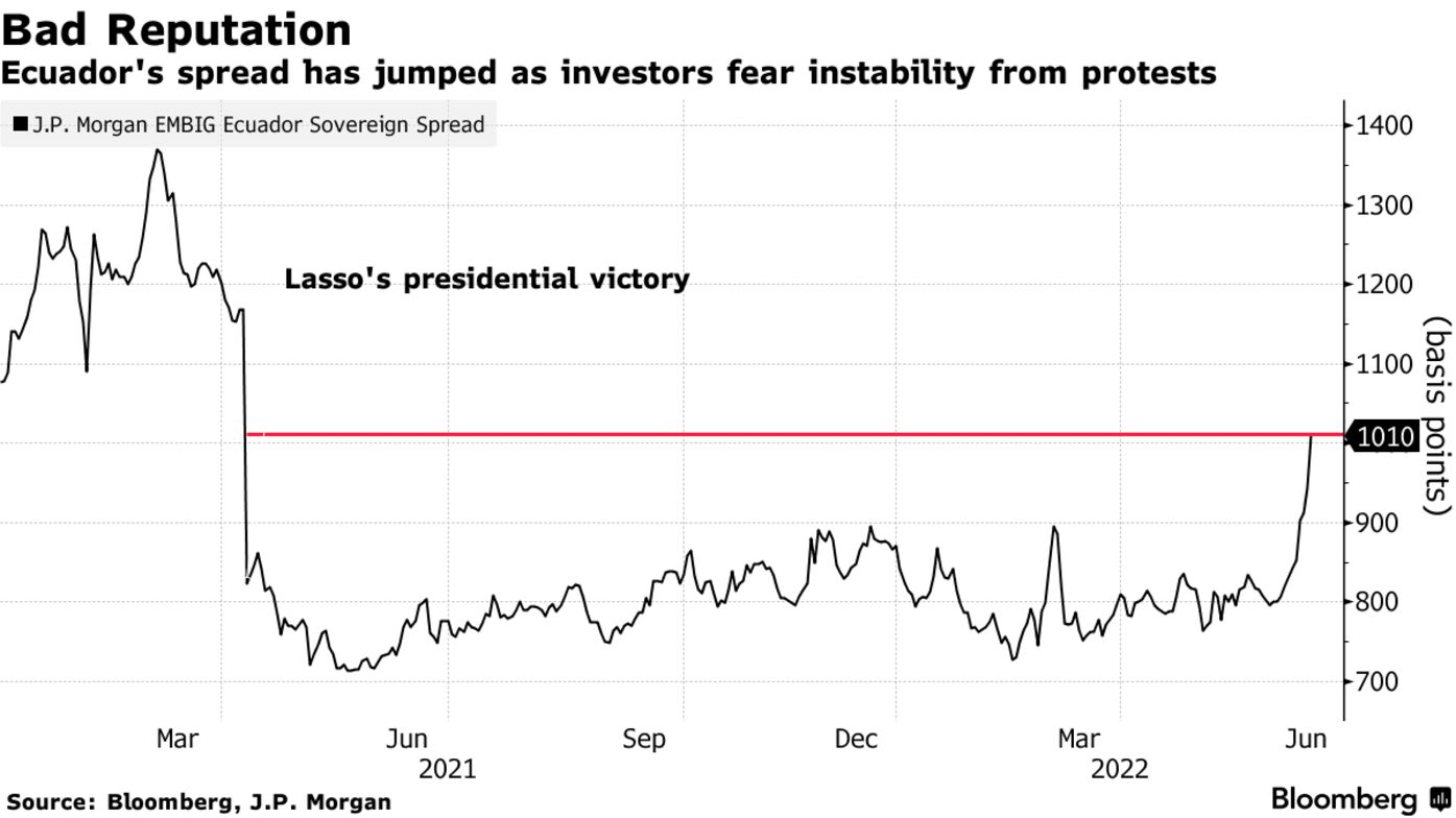 Ecuador's spread has jumped as investors fear instability from protests