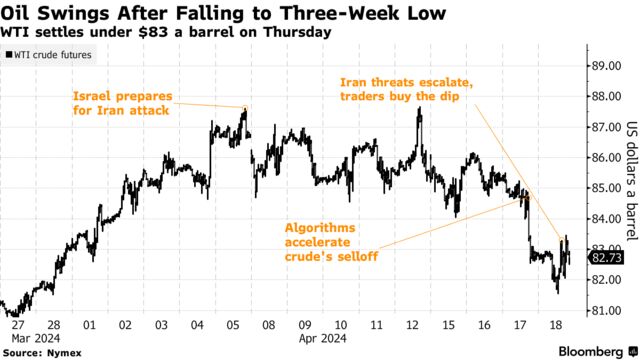 Oil Swings After Falling to Three-Week Low | WTI settles under $83 a barrel on Thursday