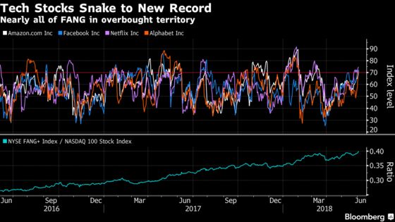 Tech Shares' Record Is All About FANGs as Breadth Disappears