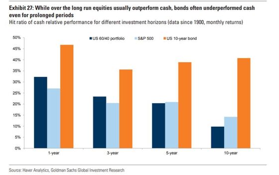 Goldman Sachs Says You May Not Want Bonds in Next Market Cycle