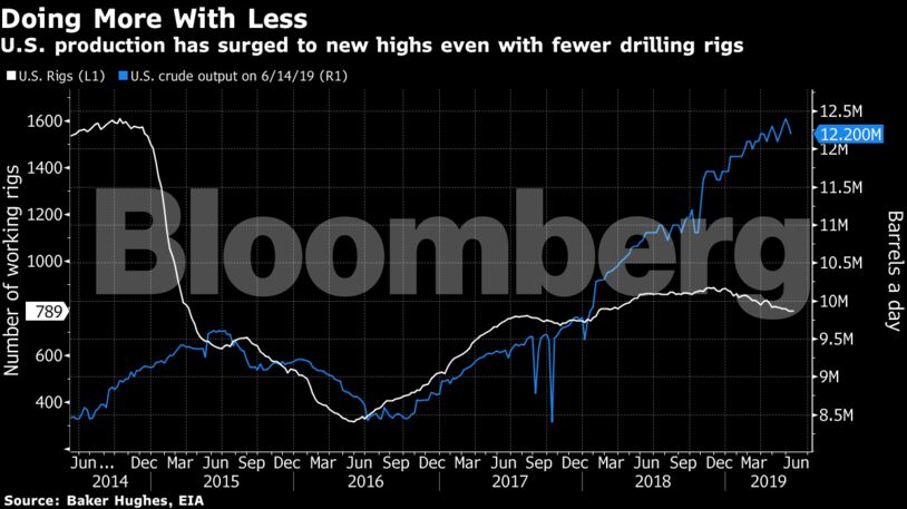 U.S. production has surged to new highs even with fewer drilling rigs