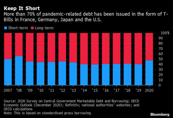 Government Borrowing Jumps by Most on Record in Covid Pandemic