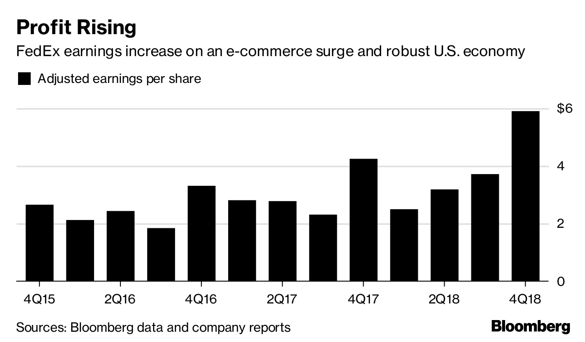 FedEx Quarterly Earnings Surge on Delivery Boom Bloomberg