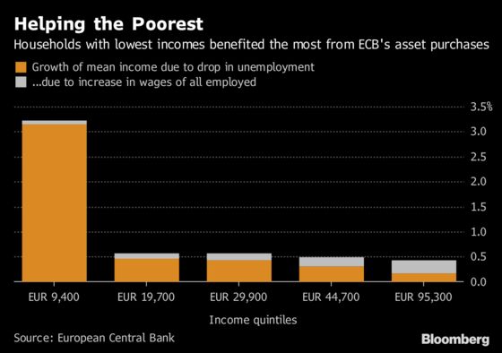 ECB Study Finds Stimulus Eased Rather Than Worsened Inequality