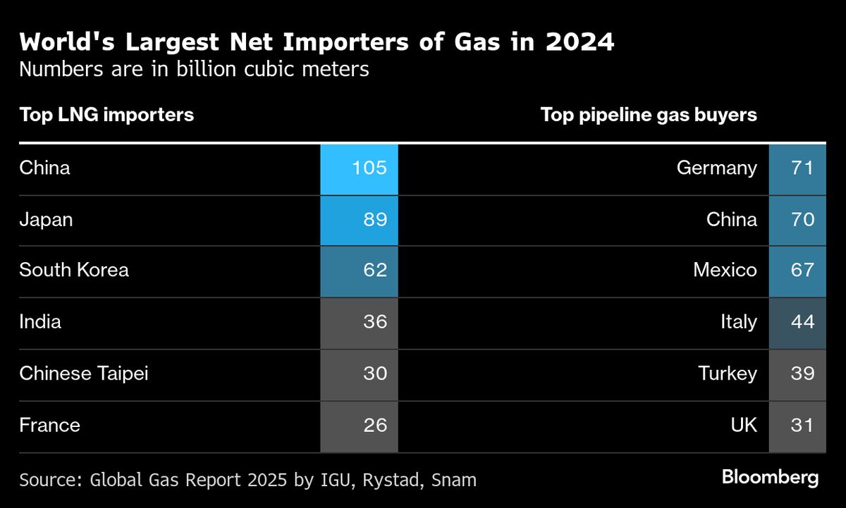 ⚫️ BLOOMBERG: La Cina supera la Germania e diventa il primo importatore di gas naturale tramite pipeline al mondo