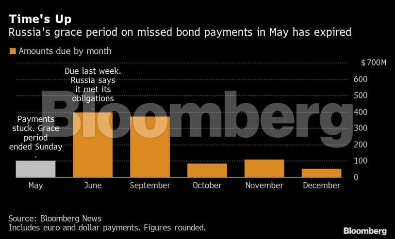 Time's Up | Russia's grace period on missed bond payments in May has expired