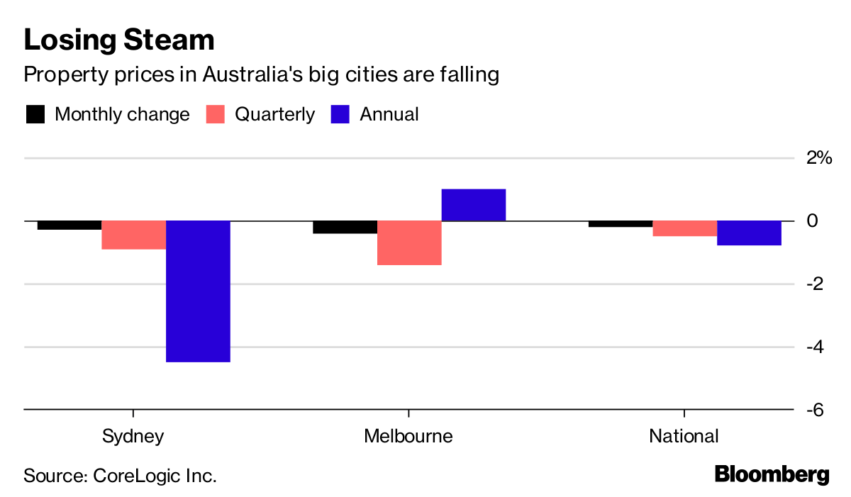 Australia Property Prices Fall for Ninth Month on Tighter Credit