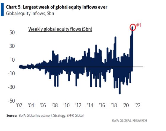 Stock Funds See Biggest Inflows Ever as BofA Warns Top Is Near