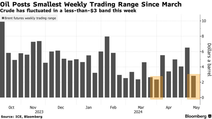 Oil Posts Smallest Weekly Trading Range Since March | Crude has fluctuated in a less-than-$3 band this week
