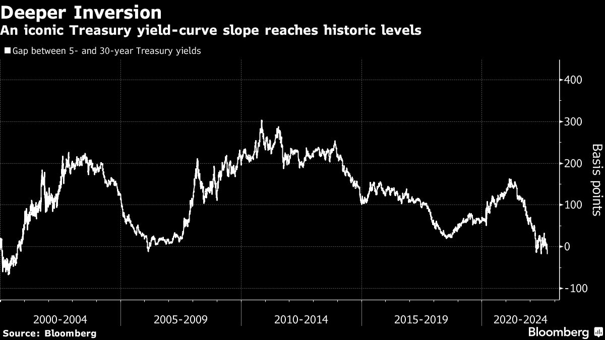 Treasury Five- To 30-Year Yield Curve Inverts By Most Since 2000 ...